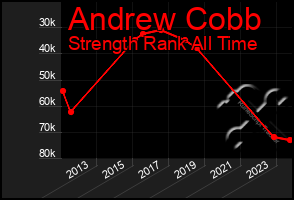 Total Graph of Andrew Cobb