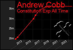 Total Graph of Andrew Cobb