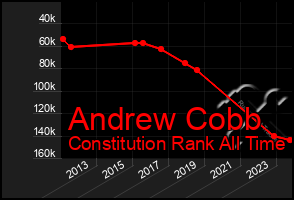 Total Graph of Andrew Cobb