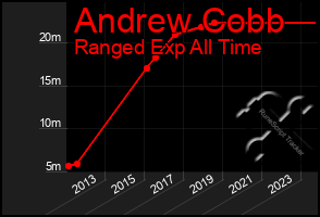 Total Graph of Andrew Cobb