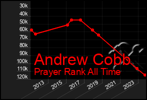 Total Graph of Andrew Cobb