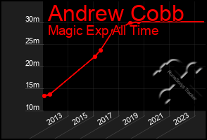 Total Graph of Andrew Cobb