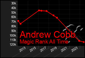 Total Graph of Andrew Cobb