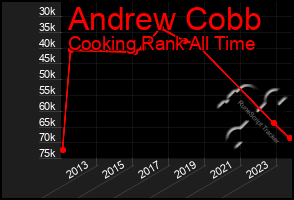 Total Graph of Andrew Cobb