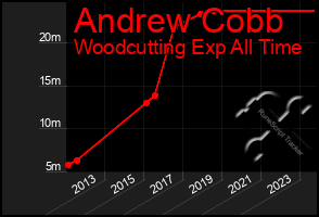 Total Graph of Andrew Cobb