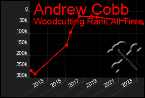 Total Graph of Andrew Cobb