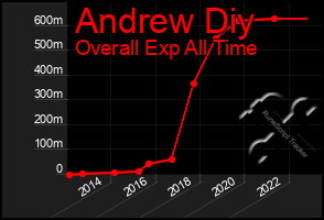 Total Graph of Andrew Diy