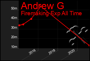 Total Graph of Andrew G