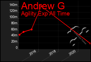 Total Graph of Andrew G
