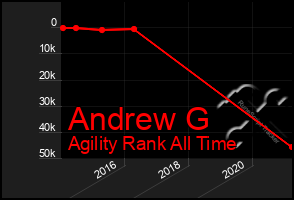 Total Graph of Andrew G