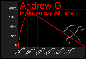 Total Graph of Andrew G