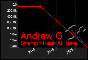 Total Graph of Andrew G