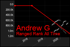 Total Graph of Andrew G