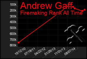 Total Graph of Andrew Gaff