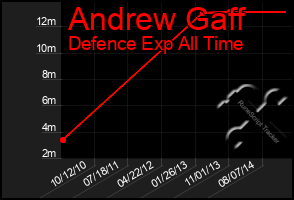 Total Graph of Andrew Gaff