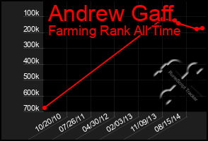 Total Graph of Andrew Gaff