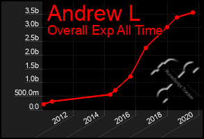 Total Graph of Andrew L