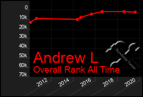 Total Graph of Andrew L