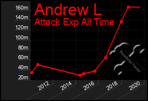 Total Graph of Andrew L