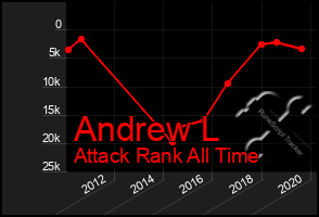 Total Graph of Andrew L