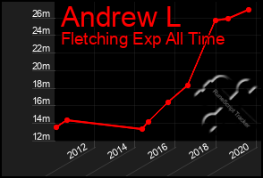 Total Graph of Andrew L