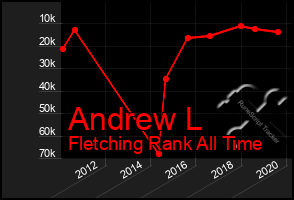 Total Graph of Andrew L