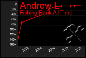 Total Graph of Andrew L