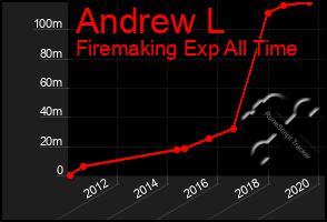 Total Graph of Andrew L