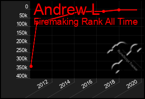 Total Graph of Andrew L