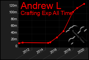 Total Graph of Andrew L