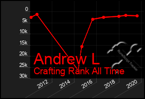 Total Graph of Andrew L