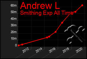 Total Graph of Andrew L