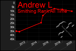 Total Graph of Andrew L