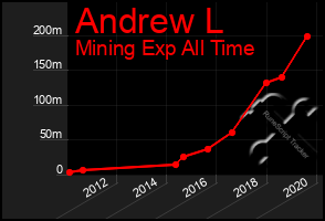 Total Graph of Andrew L