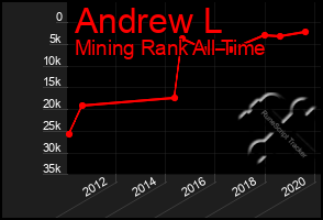 Total Graph of Andrew L