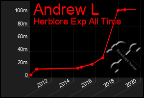 Total Graph of Andrew L