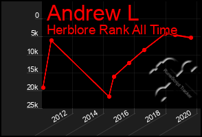 Total Graph of Andrew L