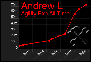 Total Graph of Andrew L