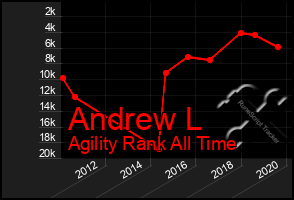 Total Graph of Andrew L