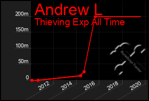 Total Graph of Andrew L