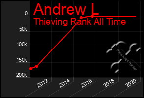 Total Graph of Andrew L