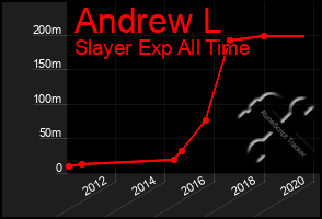 Total Graph of Andrew L