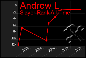 Total Graph of Andrew L