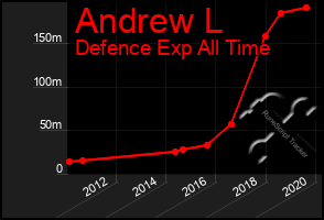 Total Graph of Andrew L