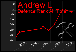 Total Graph of Andrew L