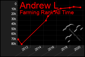 Total Graph of Andrew L