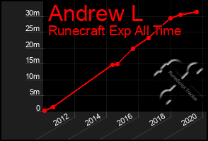 Total Graph of Andrew L