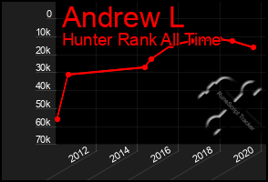 Total Graph of Andrew L