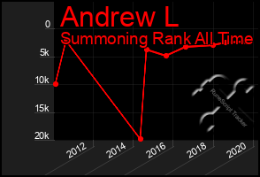 Total Graph of Andrew L