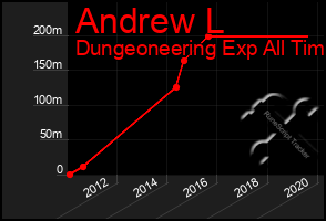 Total Graph of Andrew L